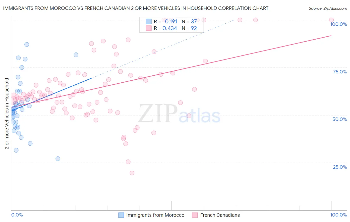 Immigrants from Morocco vs French Canadian 2 or more Vehicles in Household