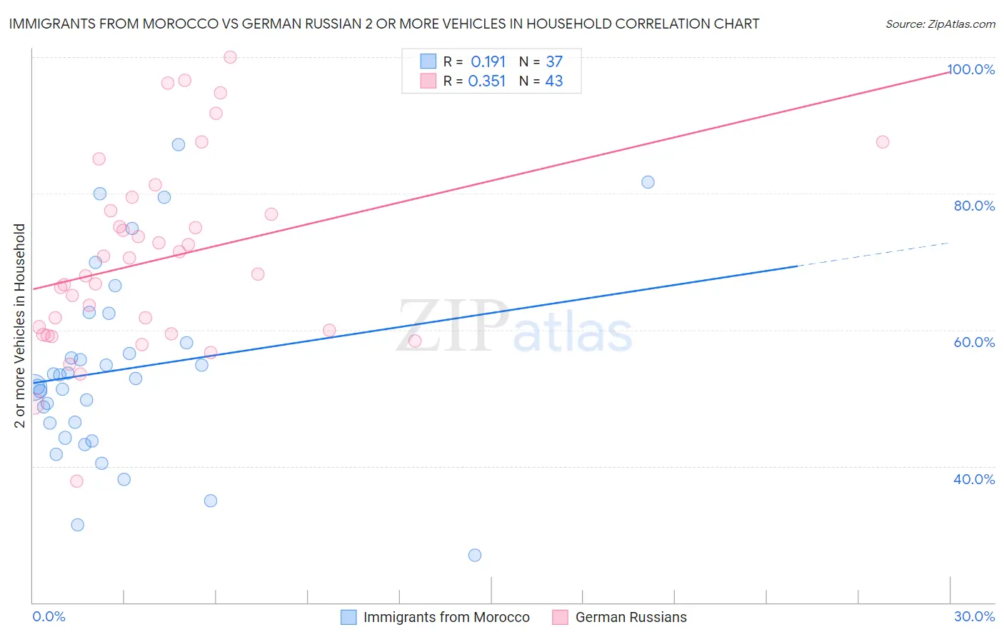 Immigrants from Morocco vs German Russian 2 or more Vehicles in Household