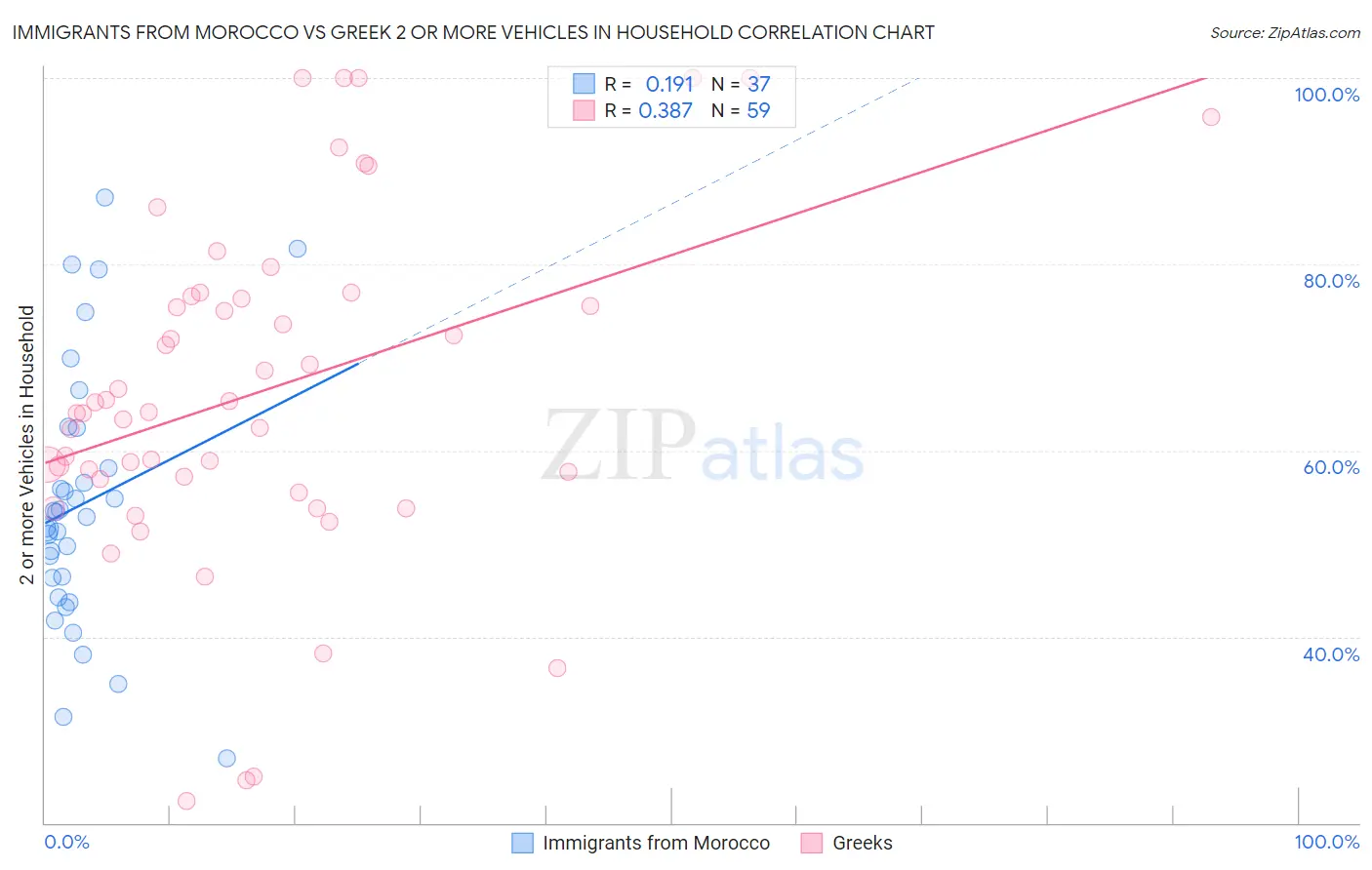 Immigrants from Morocco vs Greek 2 or more Vehicles in Household