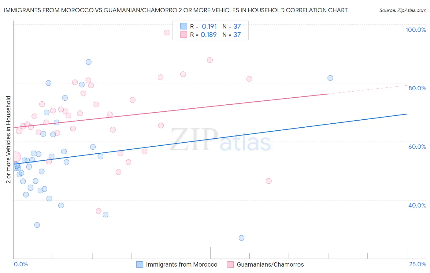 Immigrants from Morocco vs Guamanian/Chamorro 2 or more Vehicles in Household