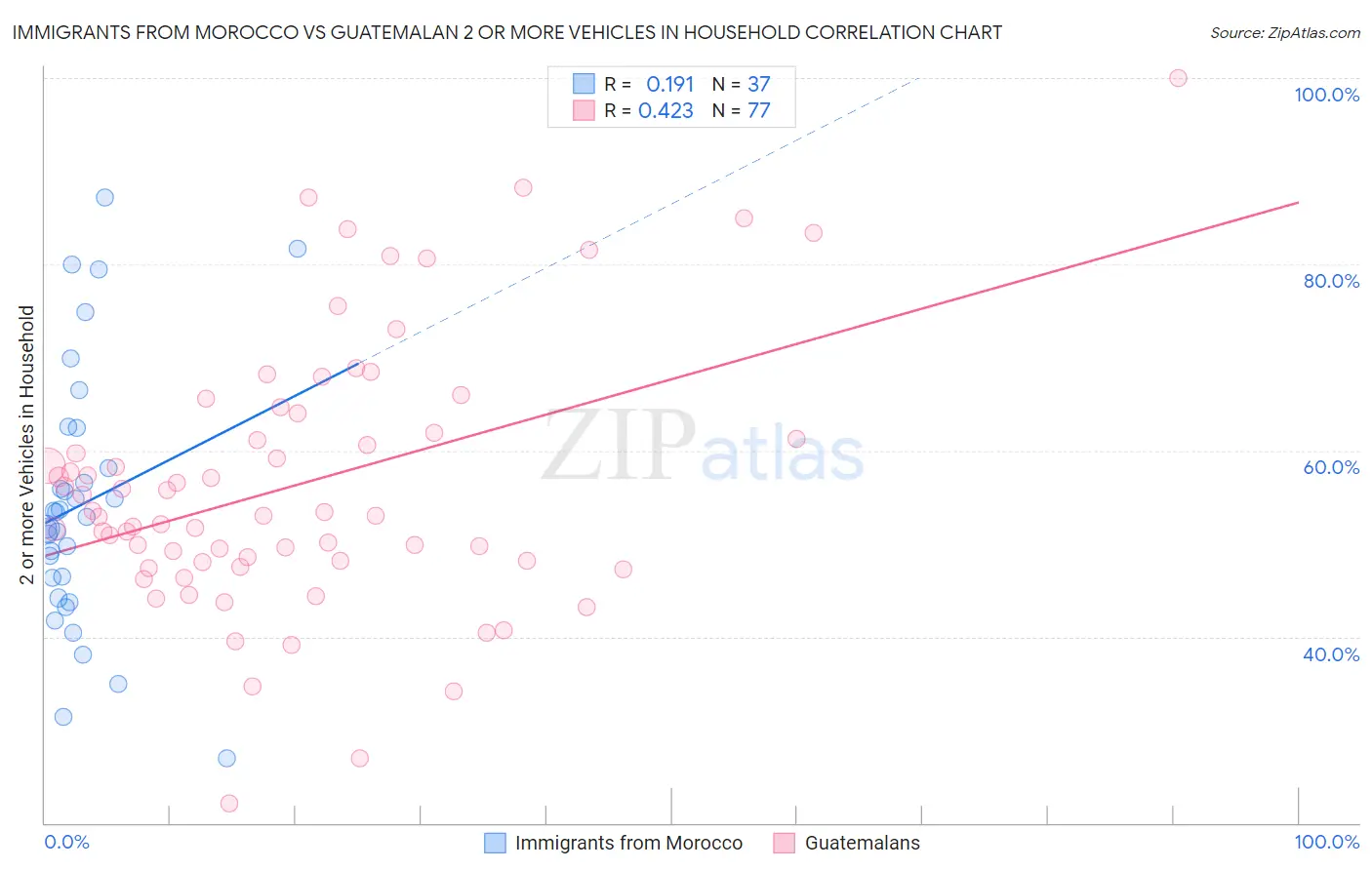 Immigrants from Morocco vs Guatemalan 2 or more Vehicles in Household