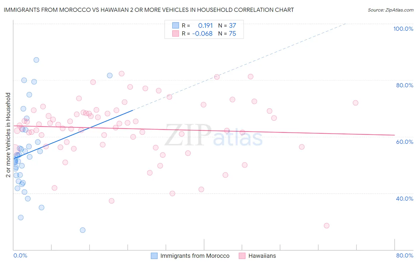 Immigrants from Morocco vs Hawaiian 2 or more Vehicles in Household