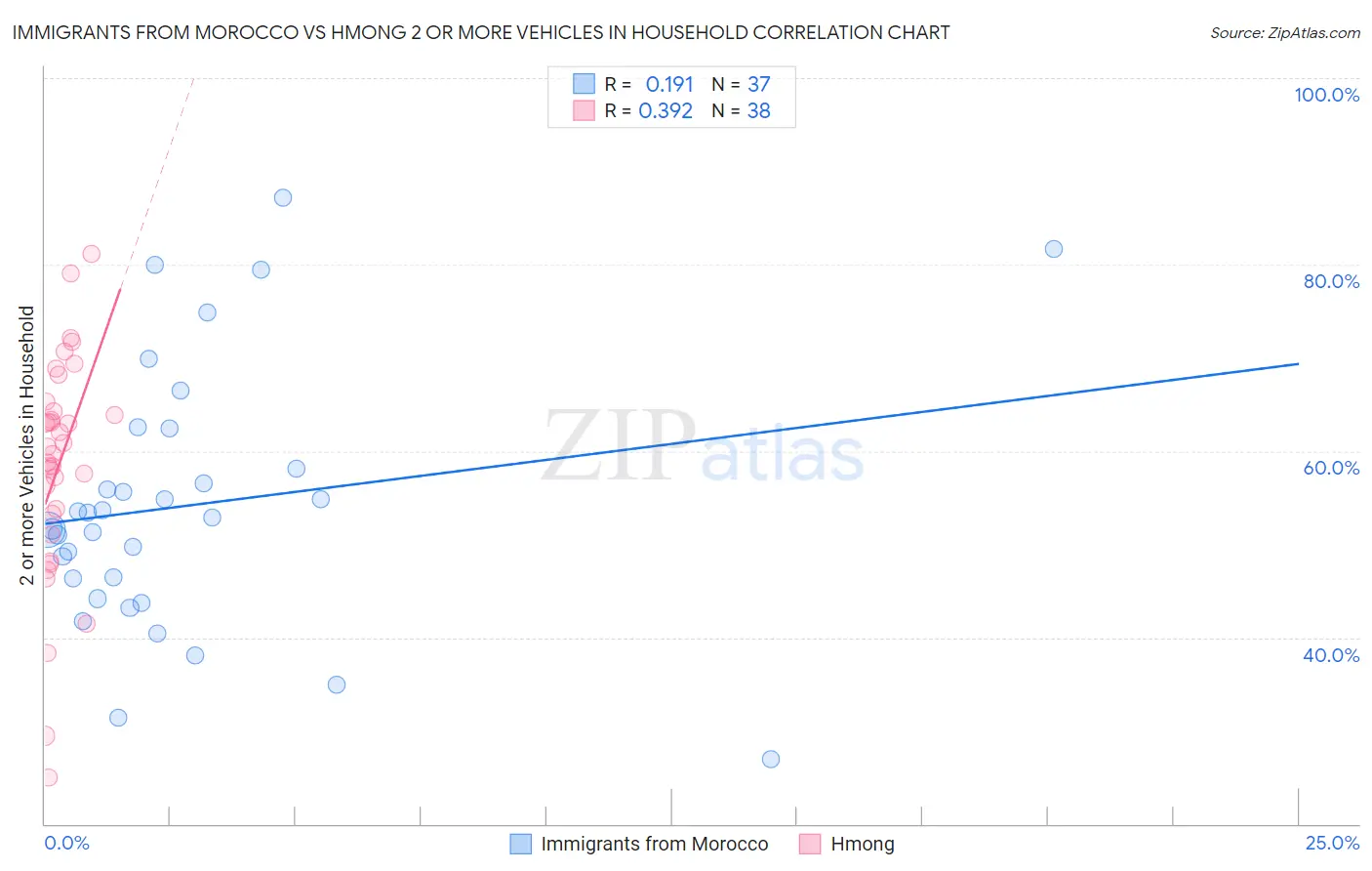 Immigrants from Morocco vs Hmong 2 or more Vehicles in Household
