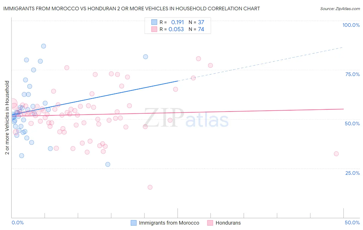 Immigrants from Morocco vs Honduran 2 or more Vehicles in Household