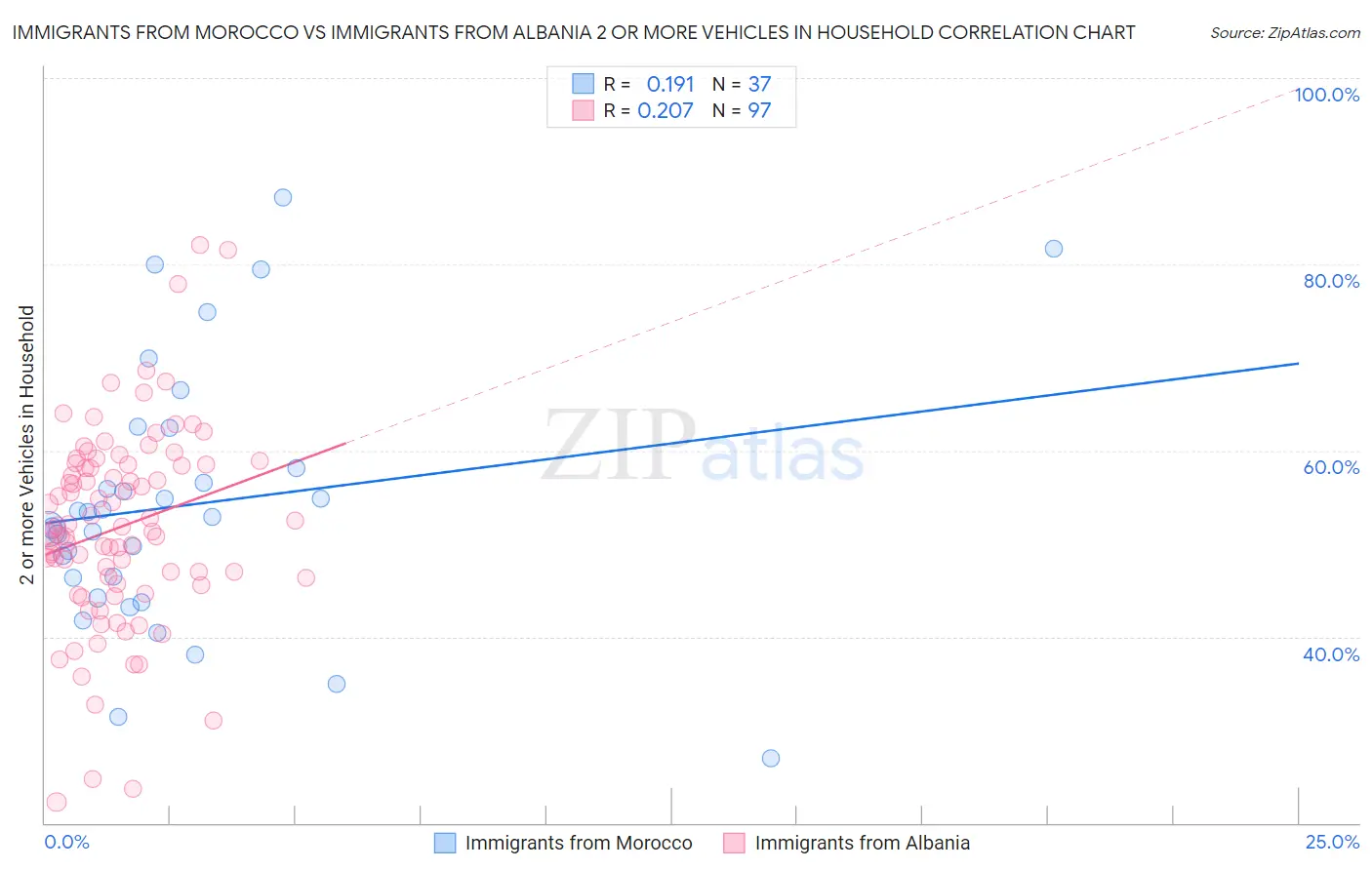 Immigrants from Morocco vs Immigrants from Albania 2 or more Vehicles in Household