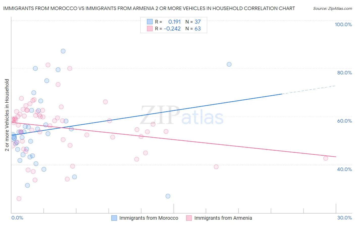 Immigrants from Morocco vs Immigrants from Armenia 2 or more Vehicles in Household