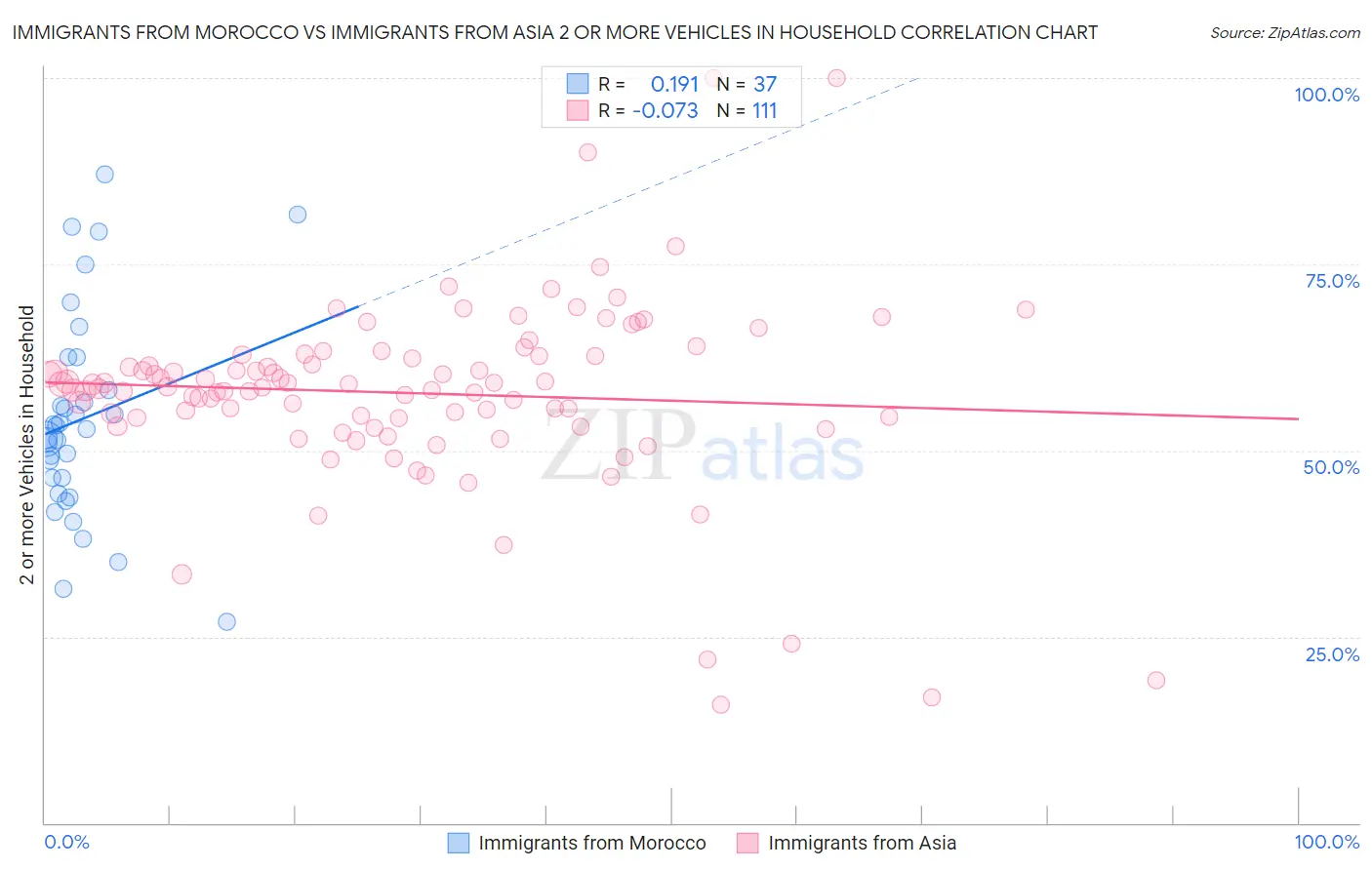 Immigrants from Morocco vs Immigrants from Asia 2 or more Vehicles in Household