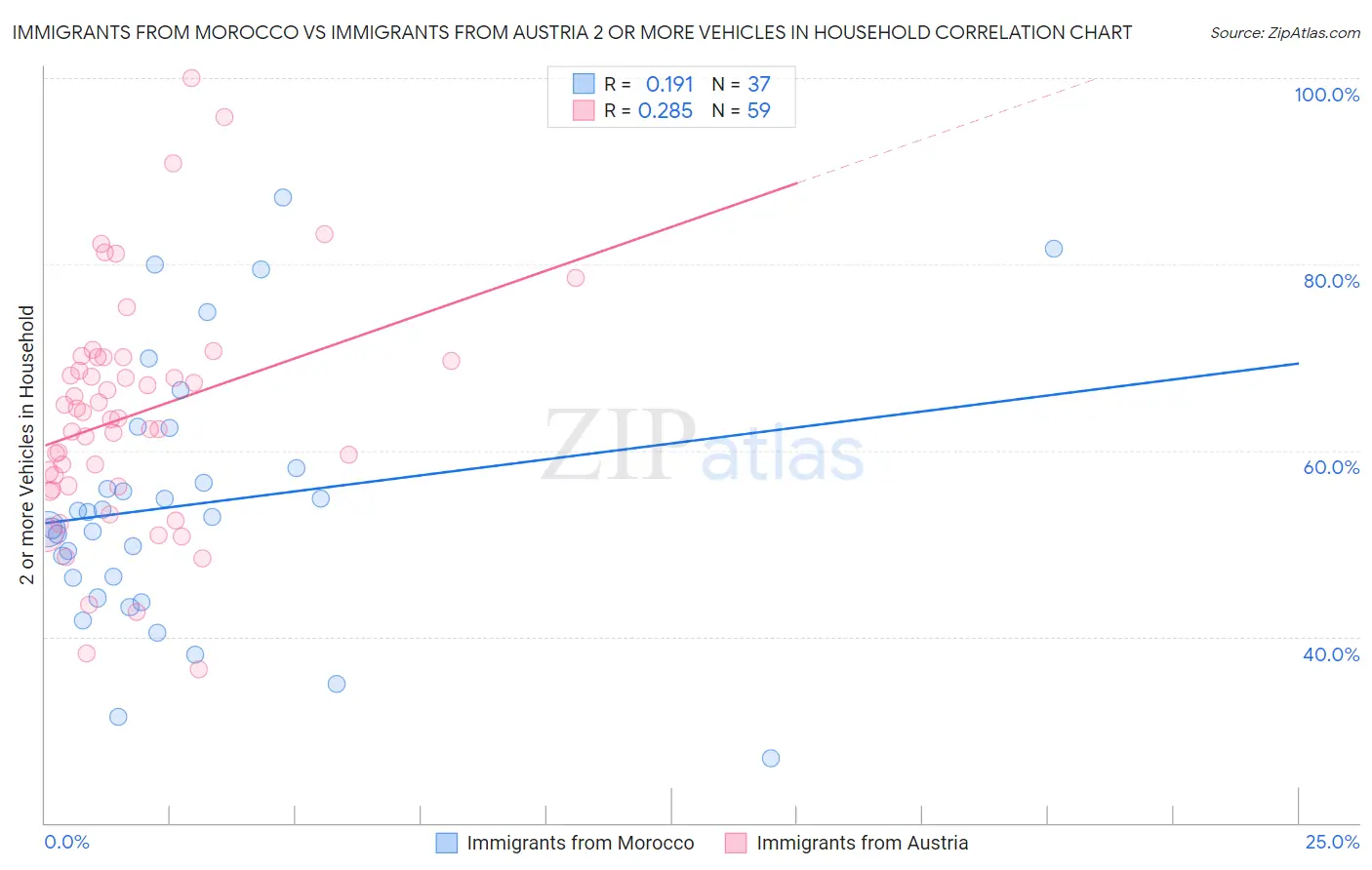 Immigrants from Morocco vs Immigrants from Austria 2 or more Vehicles in Household