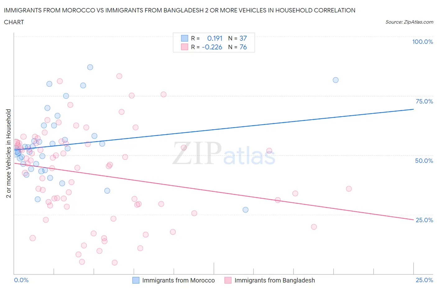 Immigrants from Morocco vs Immigrants from Bangladesh 2 or more Vehicles in Household