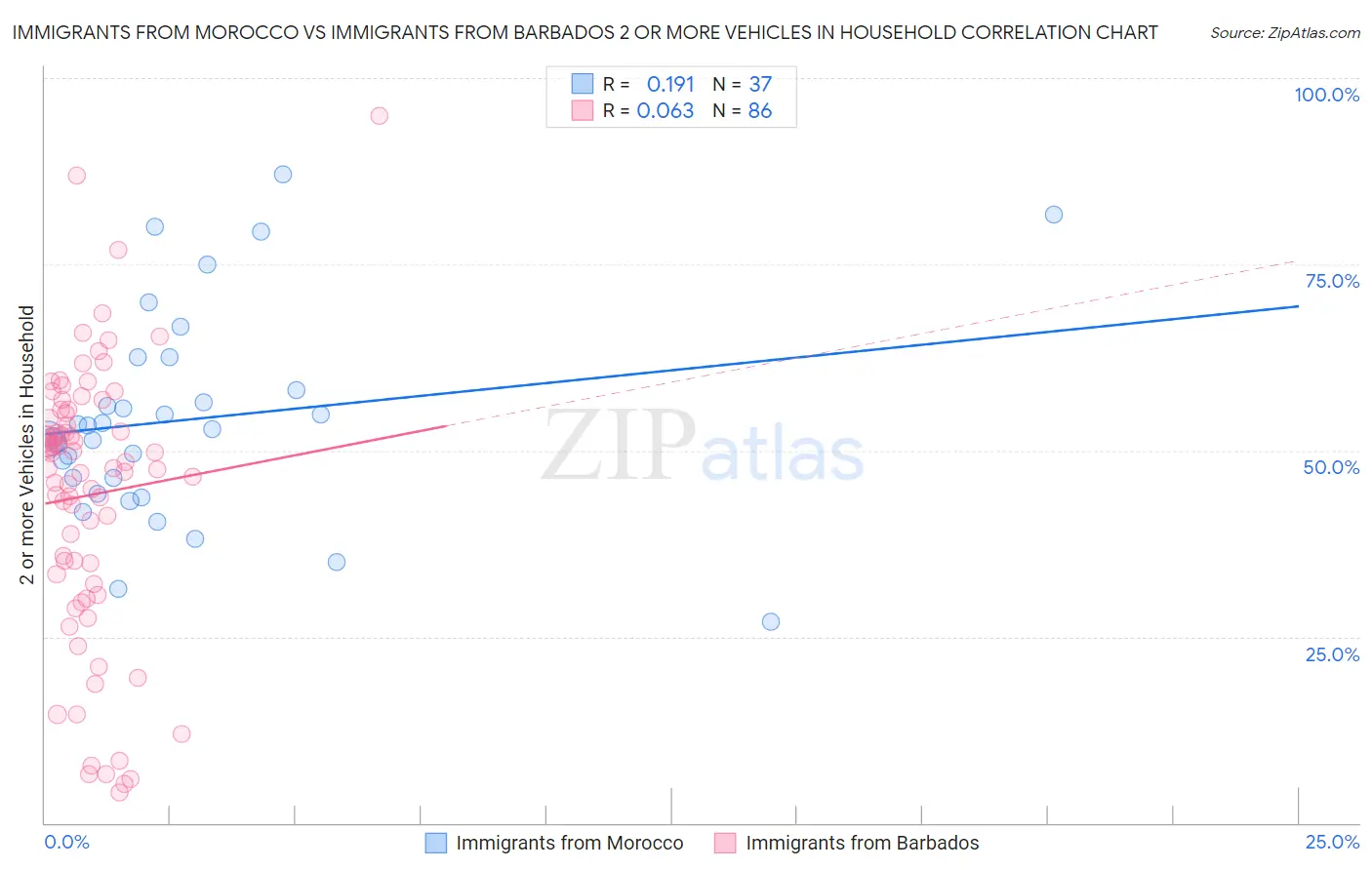 Immigrants from Morocco vs Immigrants from Barbados 2 or more Vehicles in Household