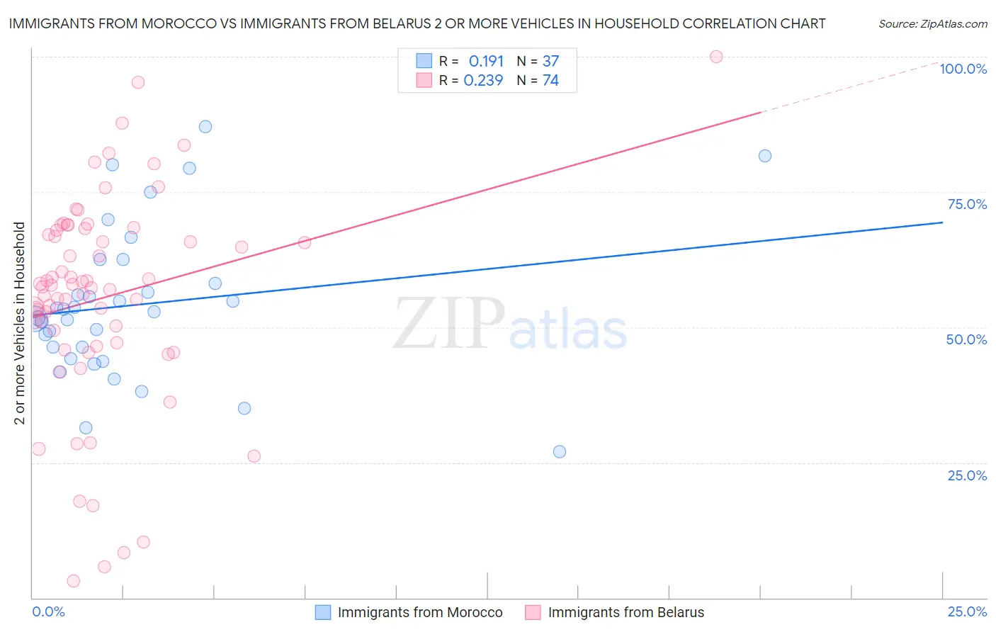 Immigrants from Morocco vs Immigrants from Belarus 2 or more Vehicles in Household