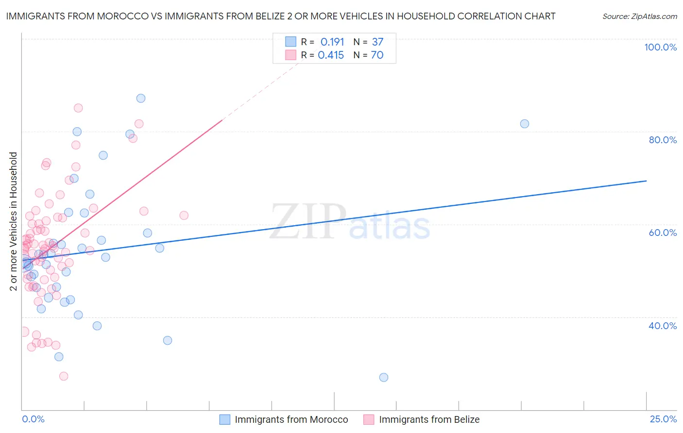 Immigrants from Morocco vs Immigrants from Belize 2 or more Vehicles in Household