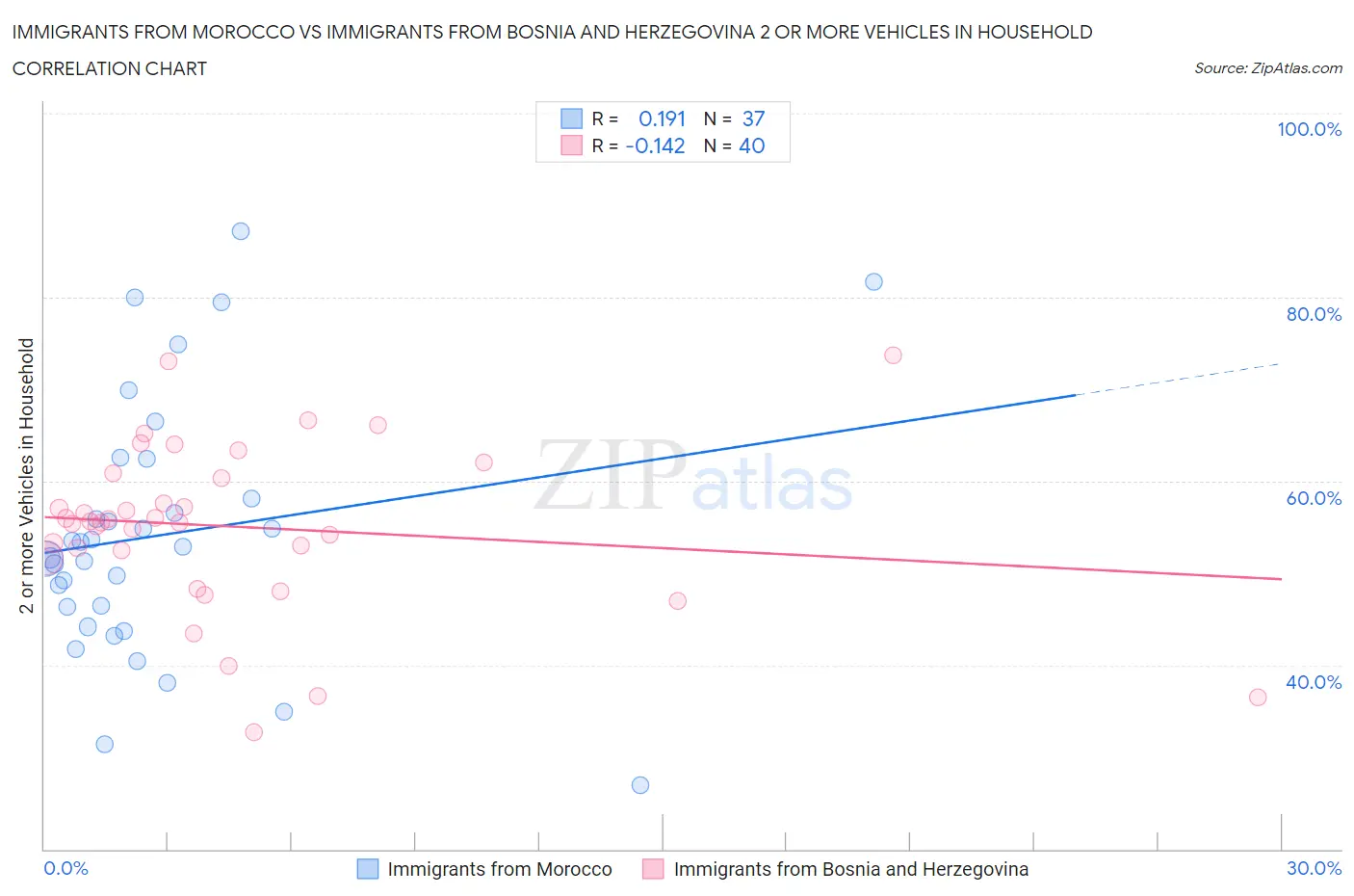 Immigrants from Morocco vs Immigrants from Bosnia and Herzegovina 2 or more Vehicles in Household