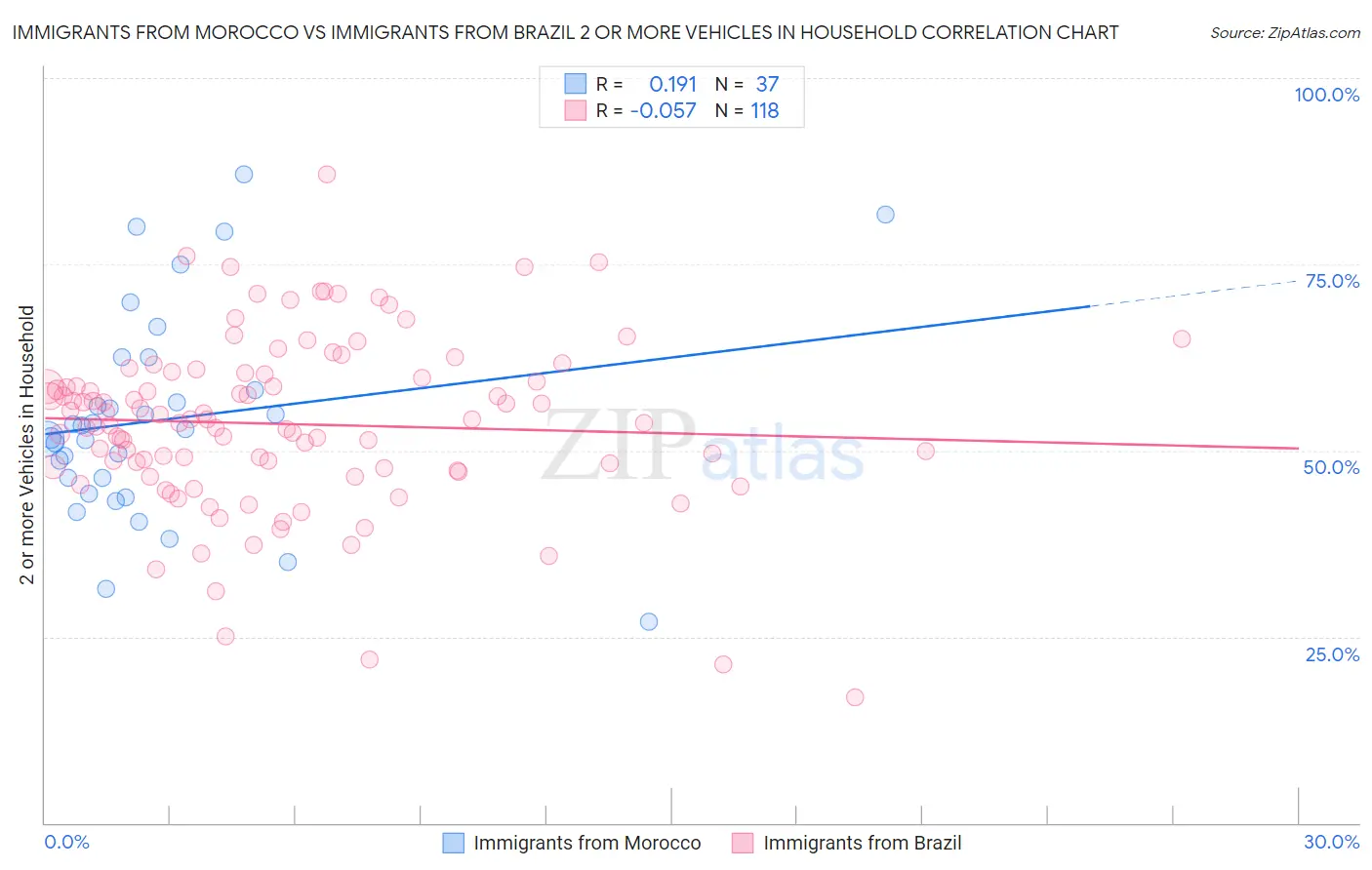 Immigrants from Morocco vs Immigrants from Brazil 2 or more Vehicles in Household