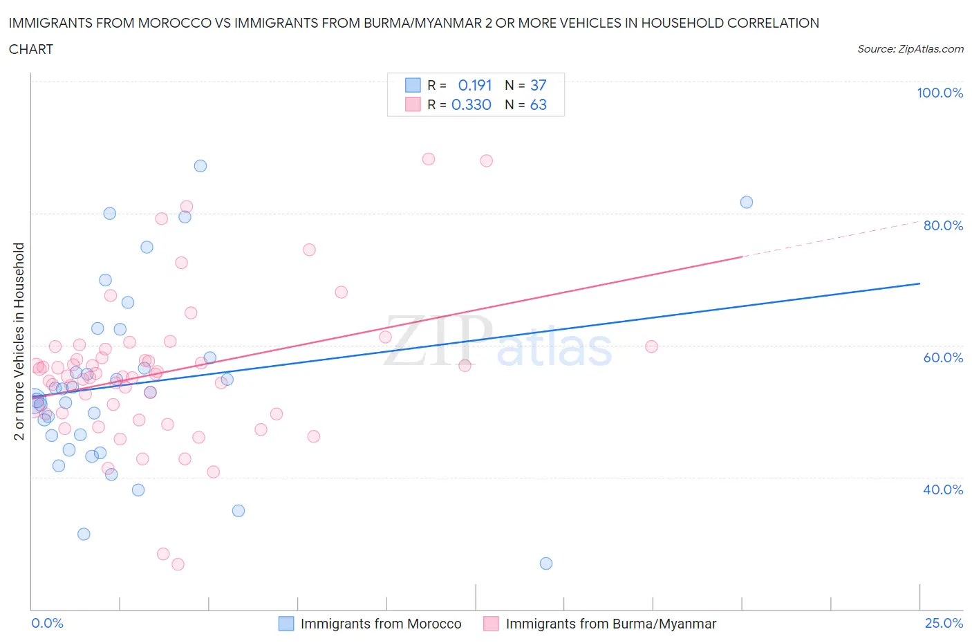 Immigrants from Morocco vs Immigrants from Burma/Myanmar 2 or more Vehicles in Household