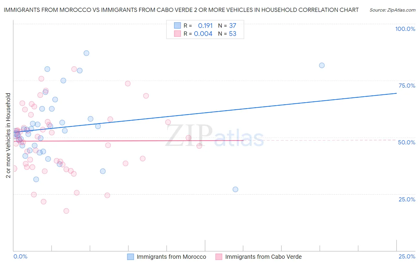 Immigrants from Morocco vs Immigrants from Cabo Verde 2 or more Vehicles in Household