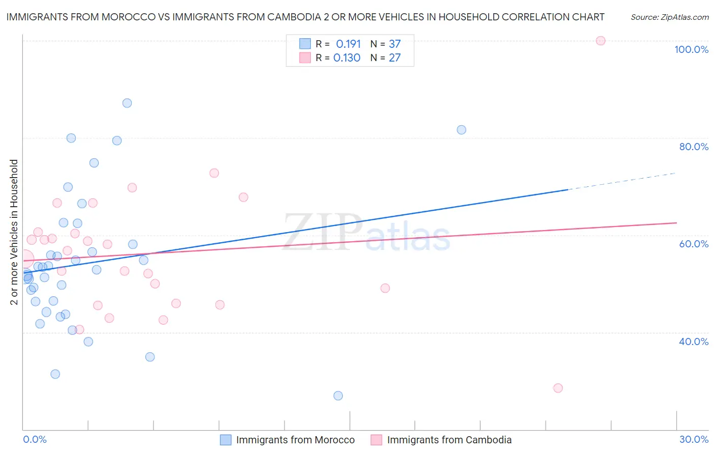 Immigrants from Morocco vs Immigrants from Cambodia 2 or more Vehicles in Household