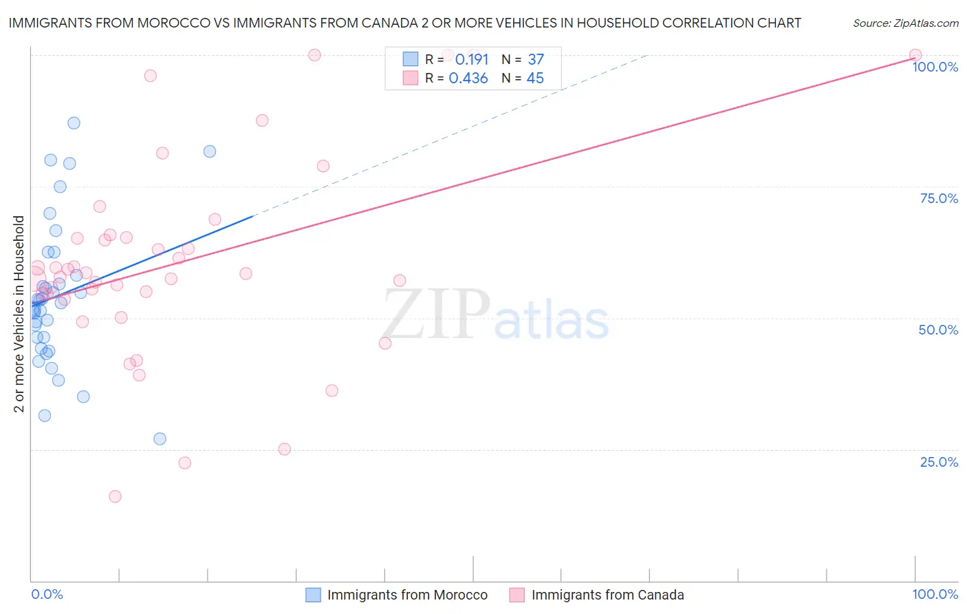 Immigrants from Morocco vs Immigrants from Canada 2 or more Vehicles in Household