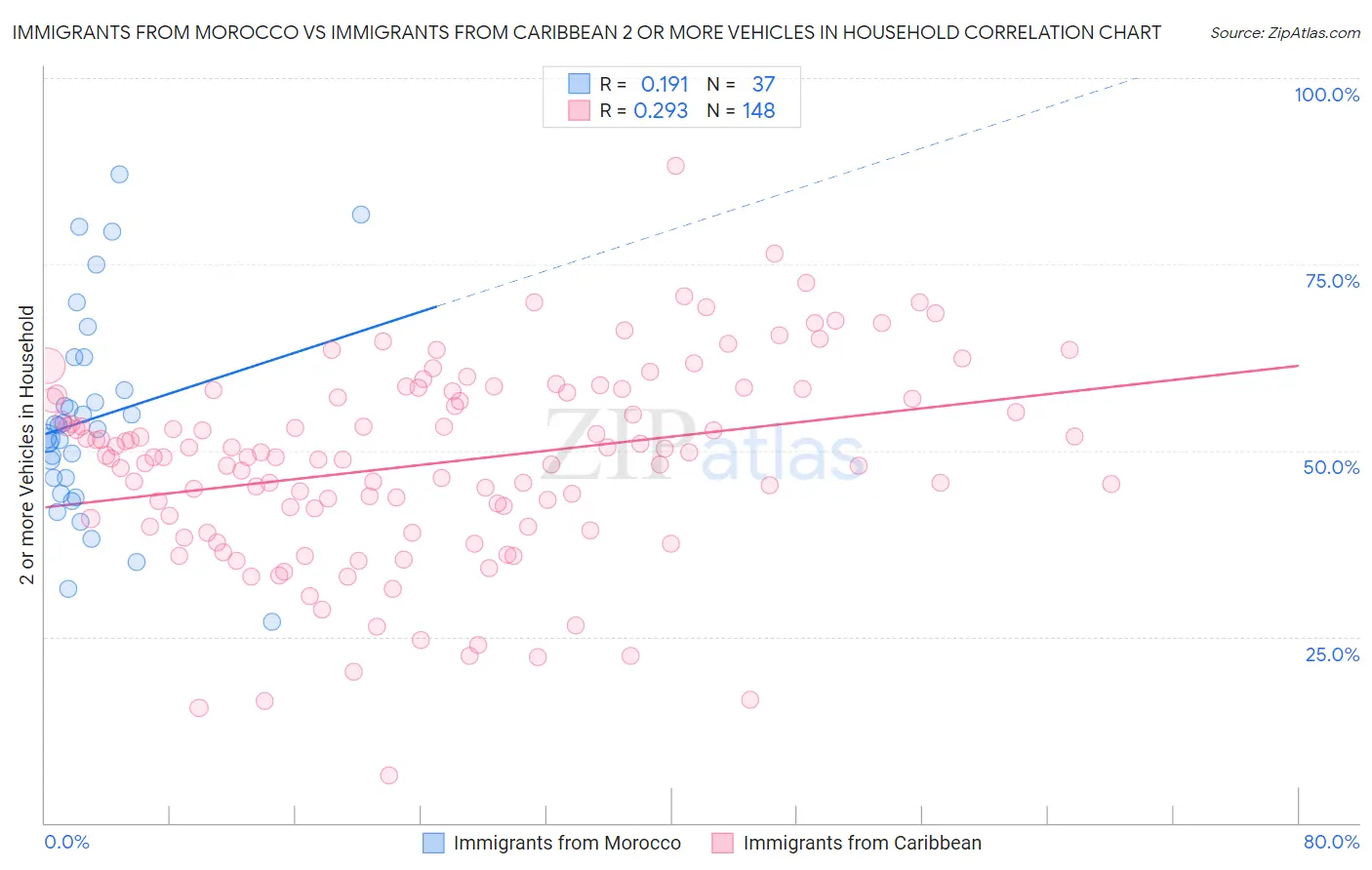 Immigrants from Morocco vs Immigrants from Caribbean 2 or more Vehicles in Household