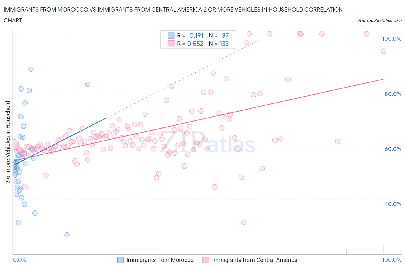 Immigrants from Morocco vs Immigrants from Central America 2 or more Vehicles in Household