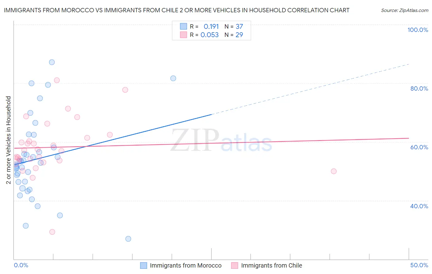 Immigrants from Morocco vs Immigrants from Chile 2 or more Vehicles in Household