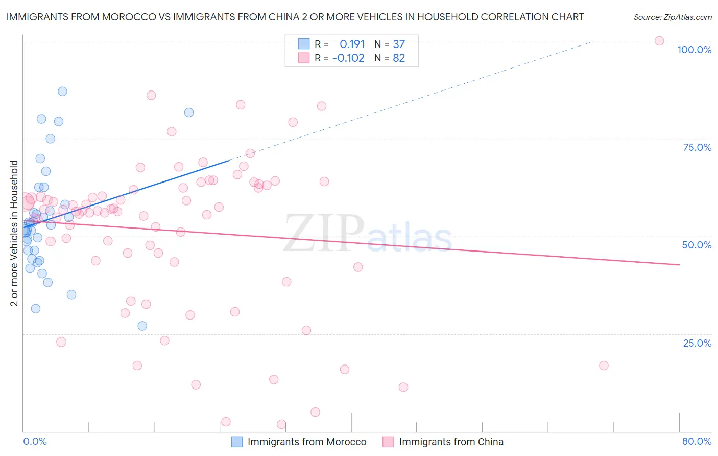 Immigrants from Morocco vs Immigrants from China 2 or more Vehicles in Household