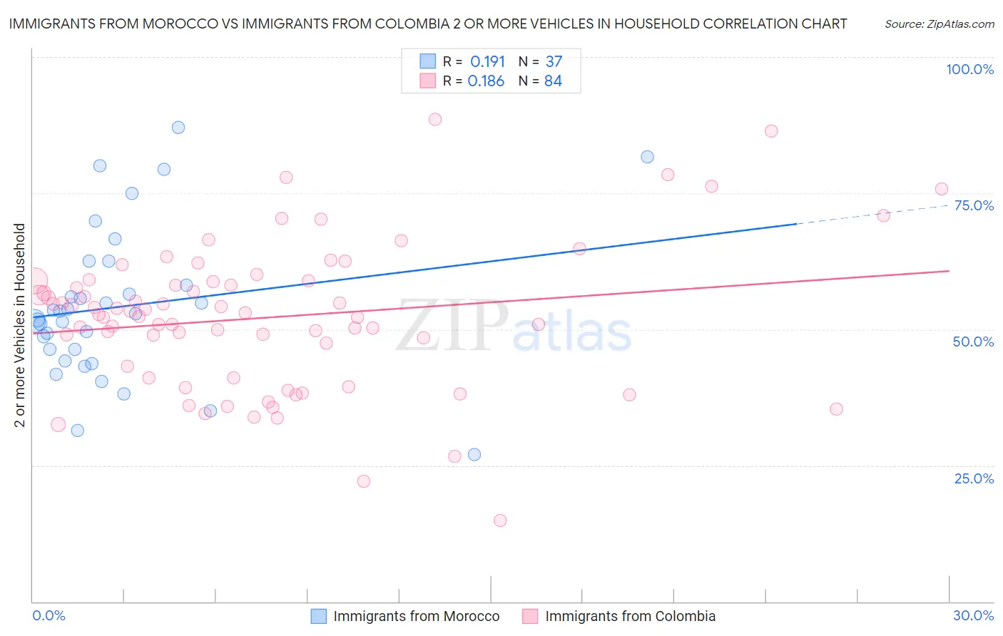 Immigrants from Morocco vs Immigrants from Colombia 2 or more Vehicles in Household
