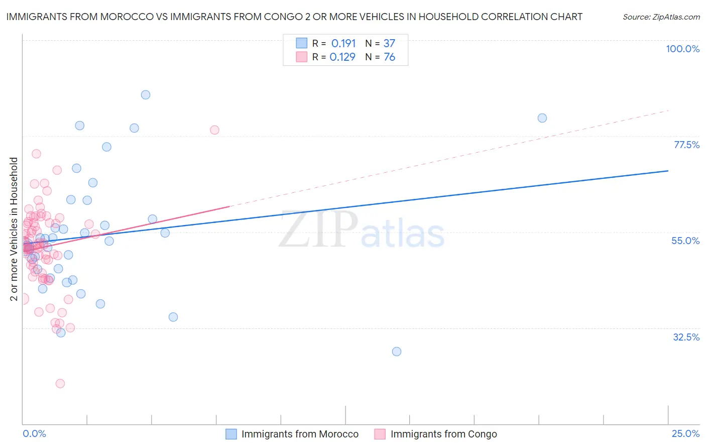 Immigrants from Morocco vs Immigrants from Congo 2 or more Vehicles in Household