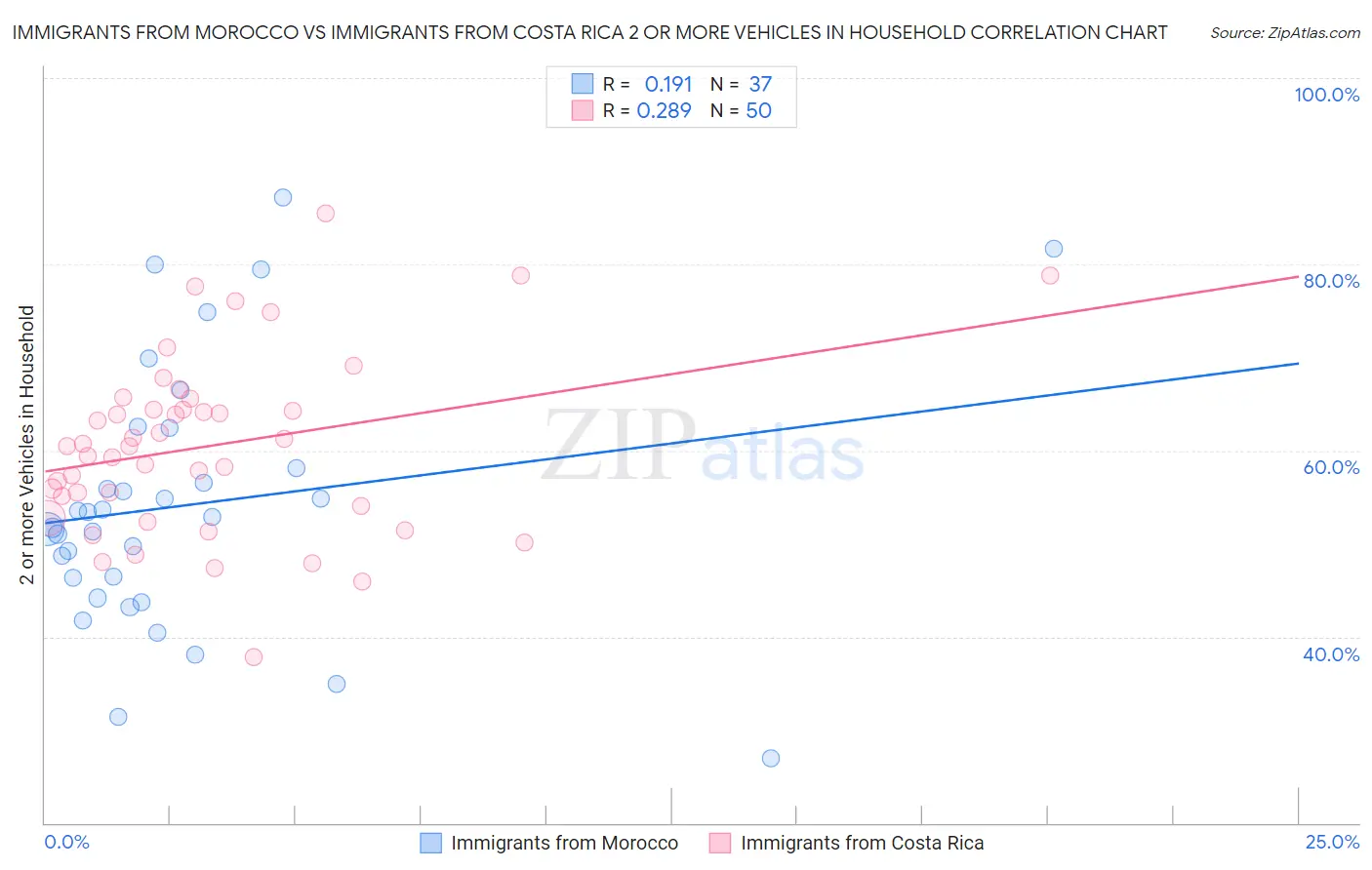 Immigrants from Morocco vs Immigrants from Costa Rica 2 or more Vehicles in Household
