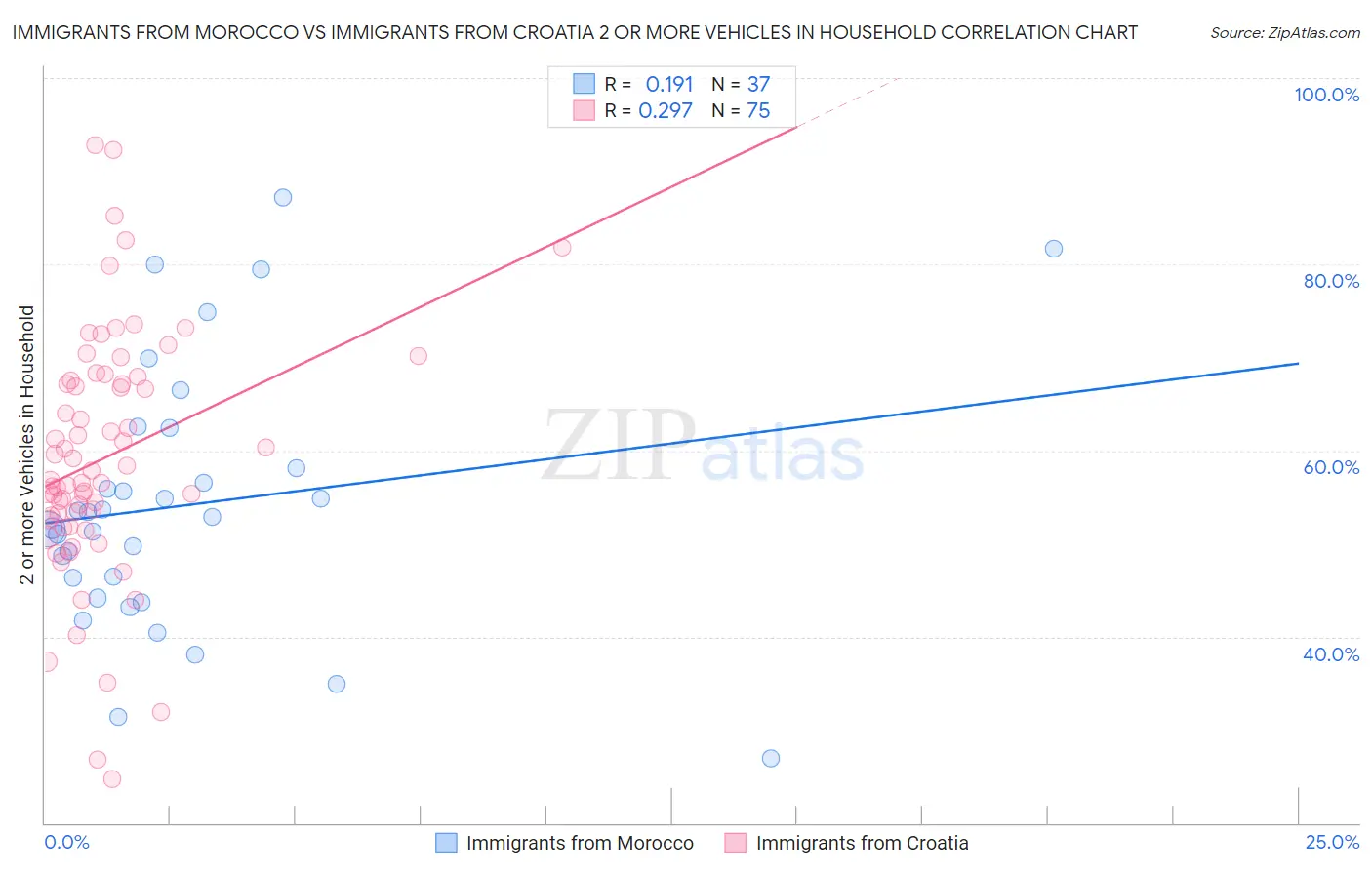Immigrants from Morocco vs Immigrants from Croatia 2 or more Vehicles in Household