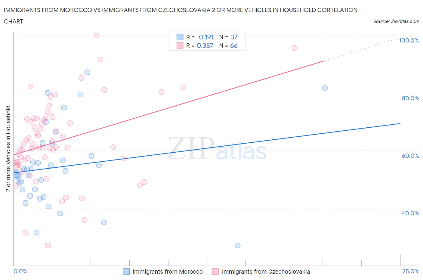 Immigrants from Morocco vs Immigrants from Czechoslovakia 2 or more Vehicles in Household