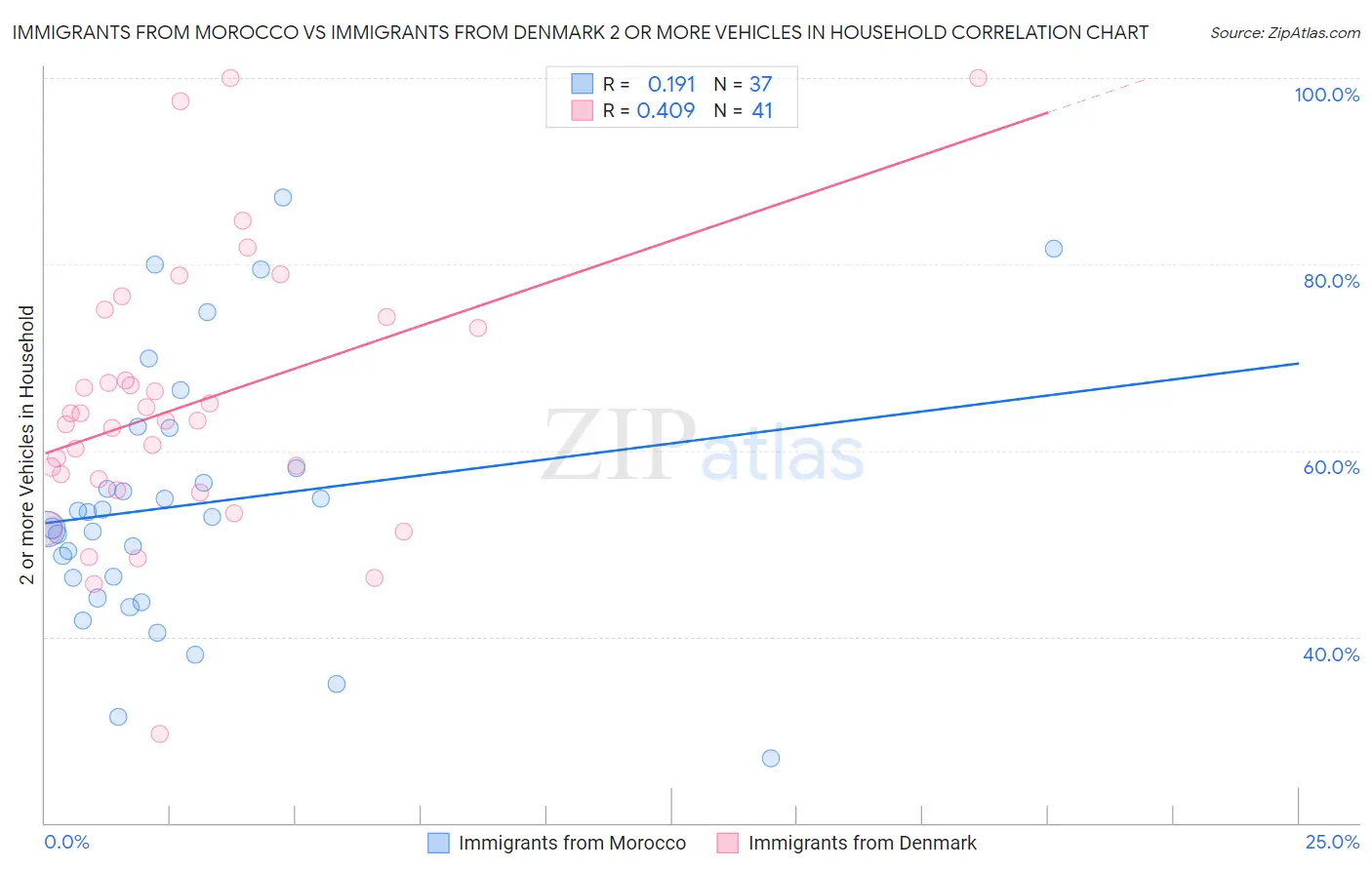 Immigrants from Morocco vs Immigrants from Denmark 2 or more Vehicles in Household