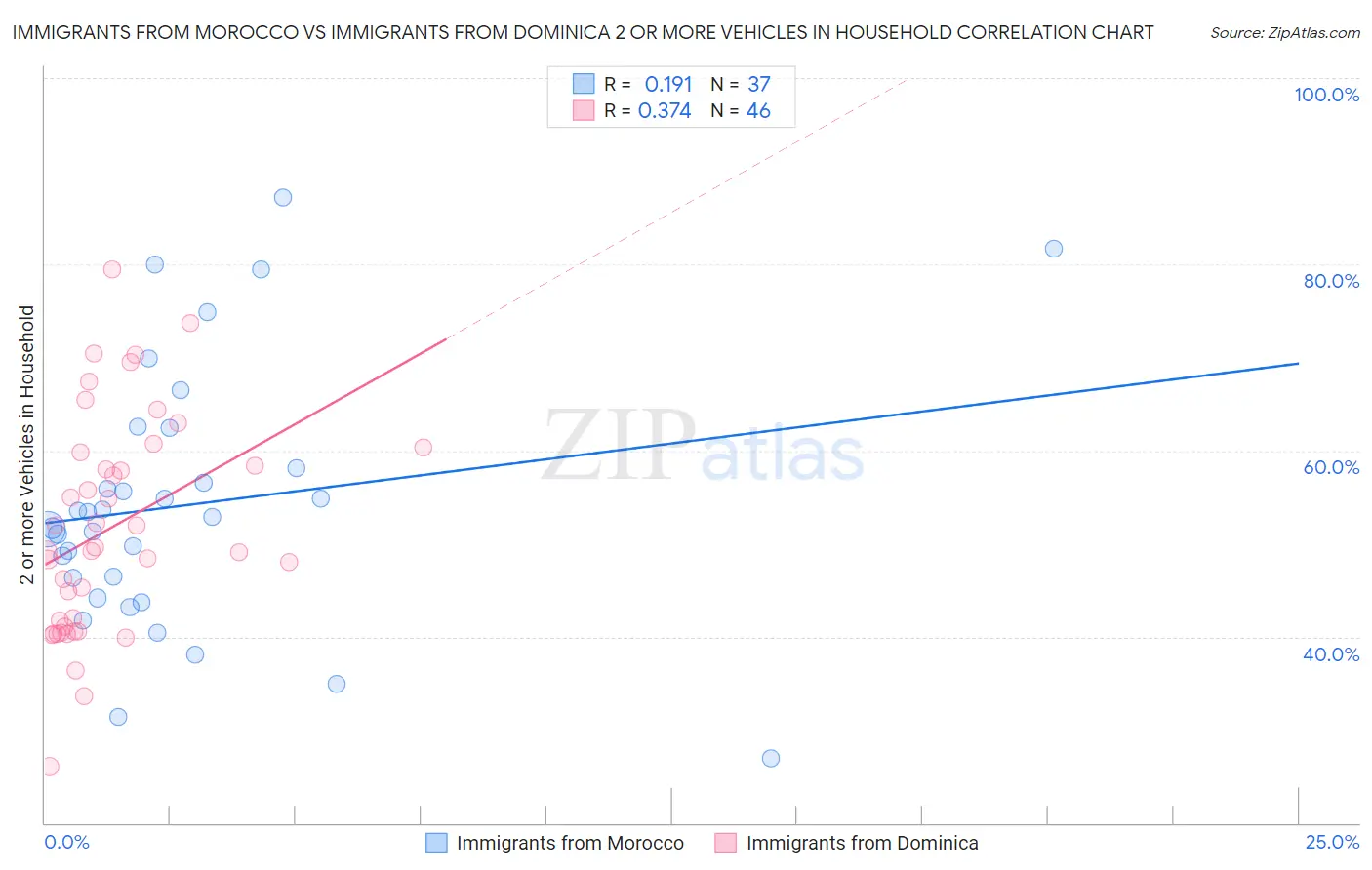 Immigrants from Morocco vs Immigrants from Dominica 2 or more Vehicles in Household