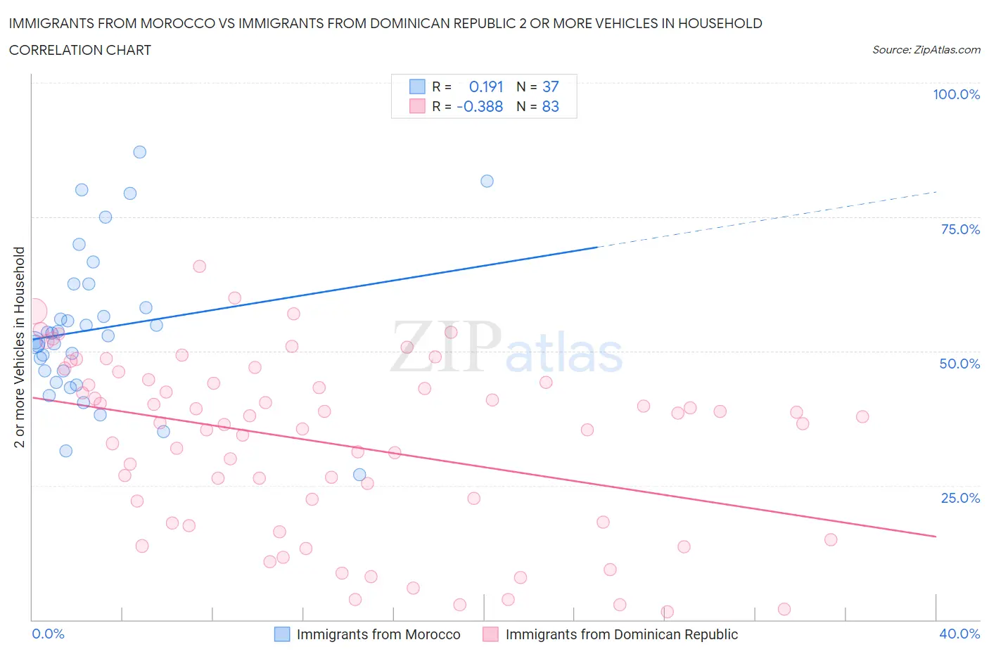 Immigrants from Morocco vs Immigrants from Dominican Republic 2 or more Vehicles in Household