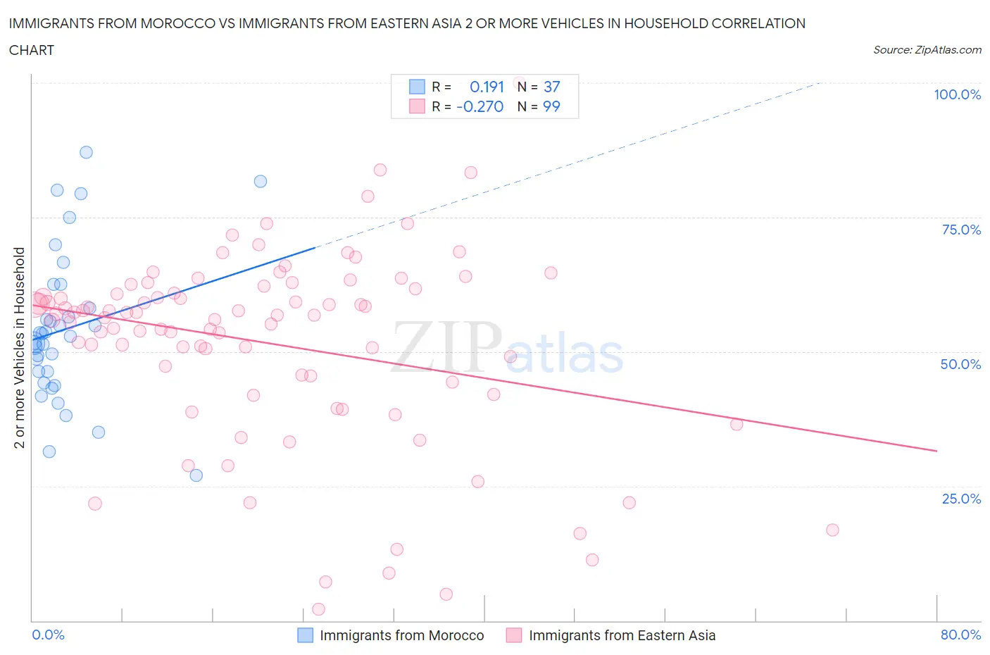 Immigrants from Morocco vs Immigrants from Eastern Asia 2 or more Vehicles in Household