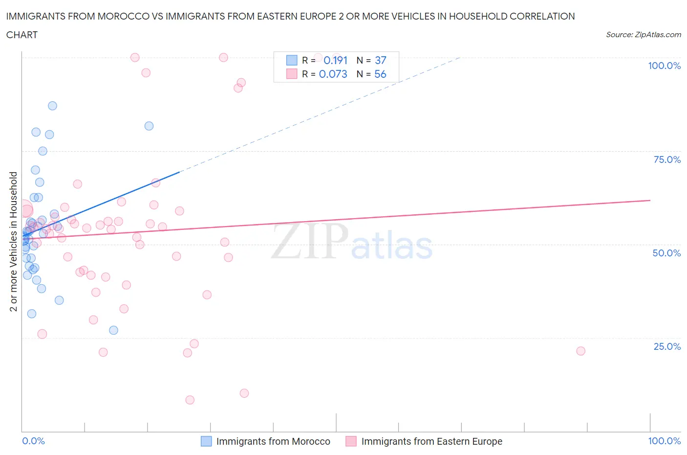 Immigrants from Morocco vs Immigrants from Eastern Europe 2 or more Vehicles in Household