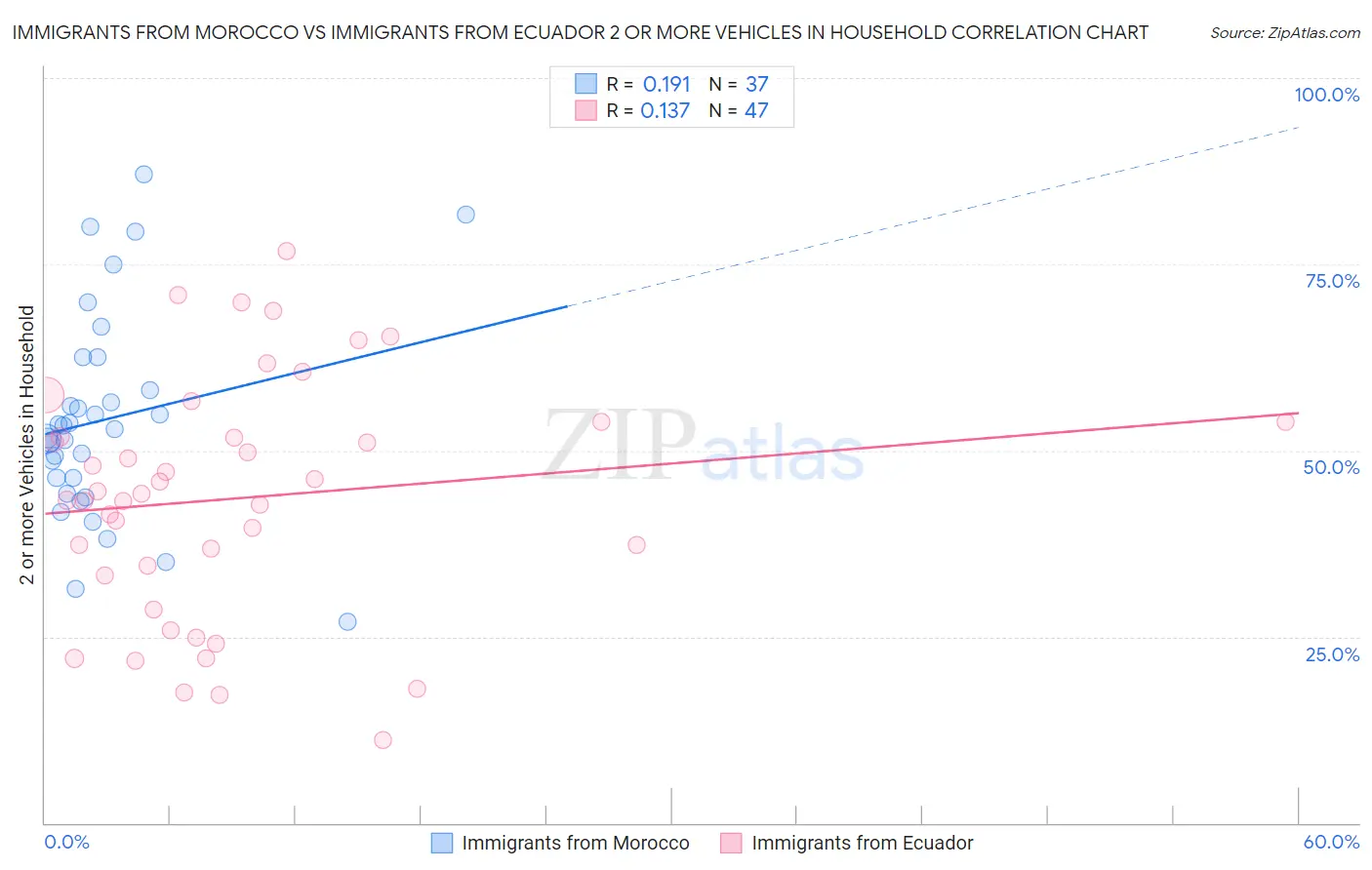 Immigrants from Morocco vs Immigrants from Ecuador 2 or more Vehicles in Household