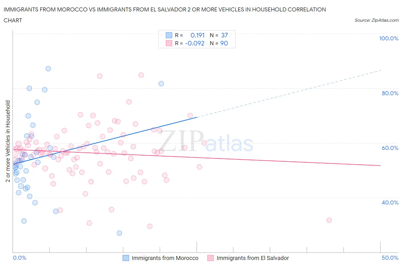 Immigrants from Morocco vs Immigrants from El Salvador 2 or more Vehicles in Household