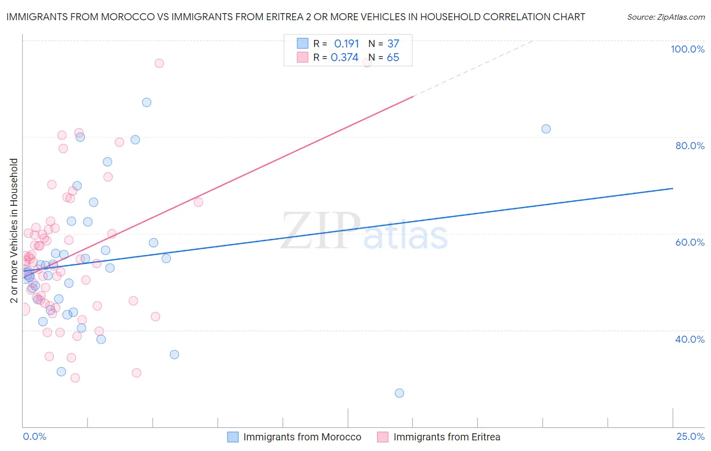 Immigrants from Morocco vs Immigrants from Eritrea 2 or more Vehicles in Household