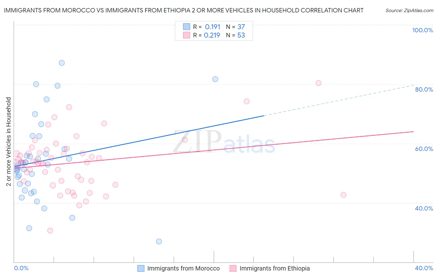 Immigrants from Morocco vs Immigrants from Ethiopia 2 or more Vehicles in Household