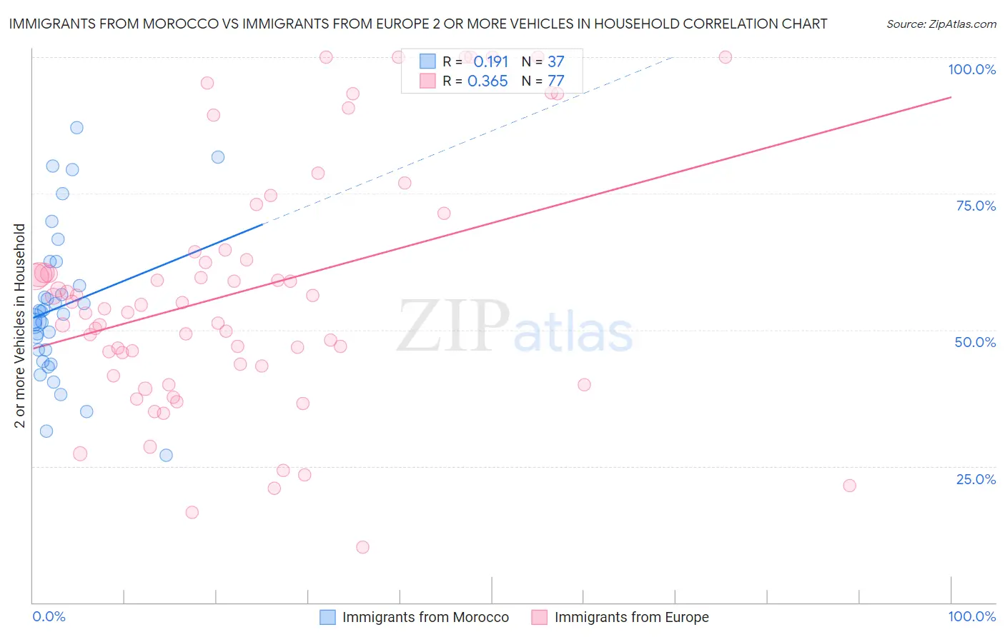 Immigrants from Morocco vs Immigrants from Europe 2 or more Vehicles in Household
