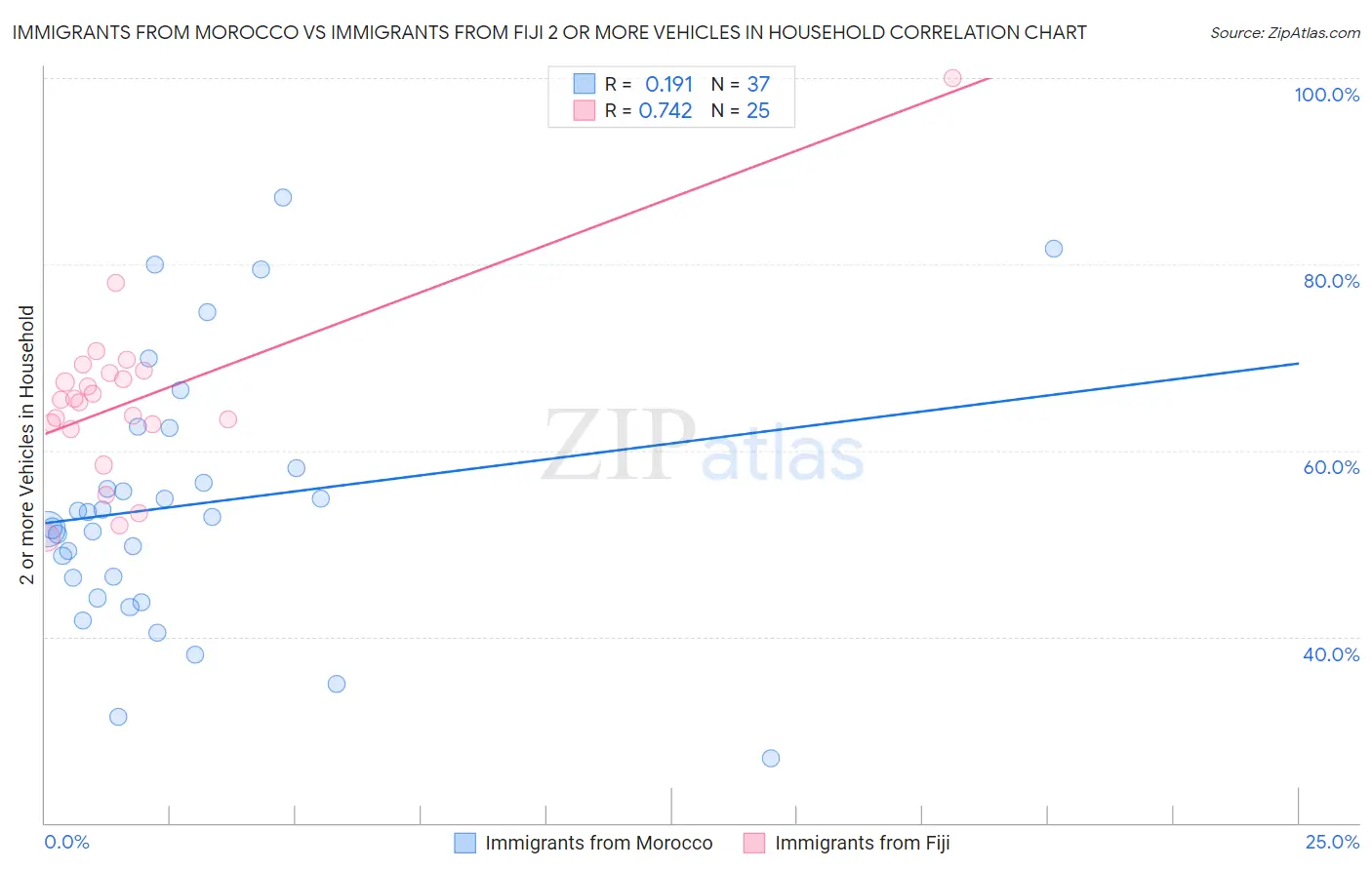 Immigrants from Morocco vs Immigrants from Fiji 2 or more Vehicles in Household