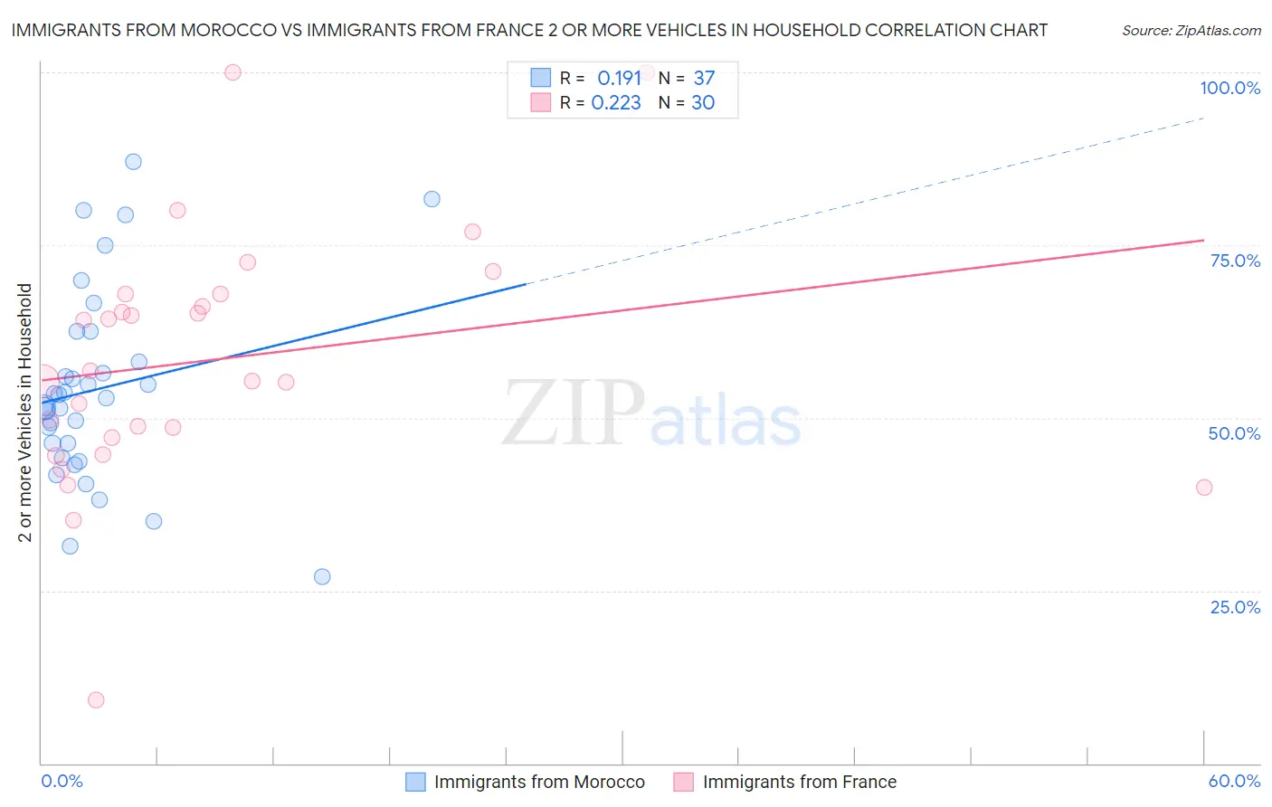 Immigrants from Morocco vs Immigrants from France 2 or more Vehicles in Household