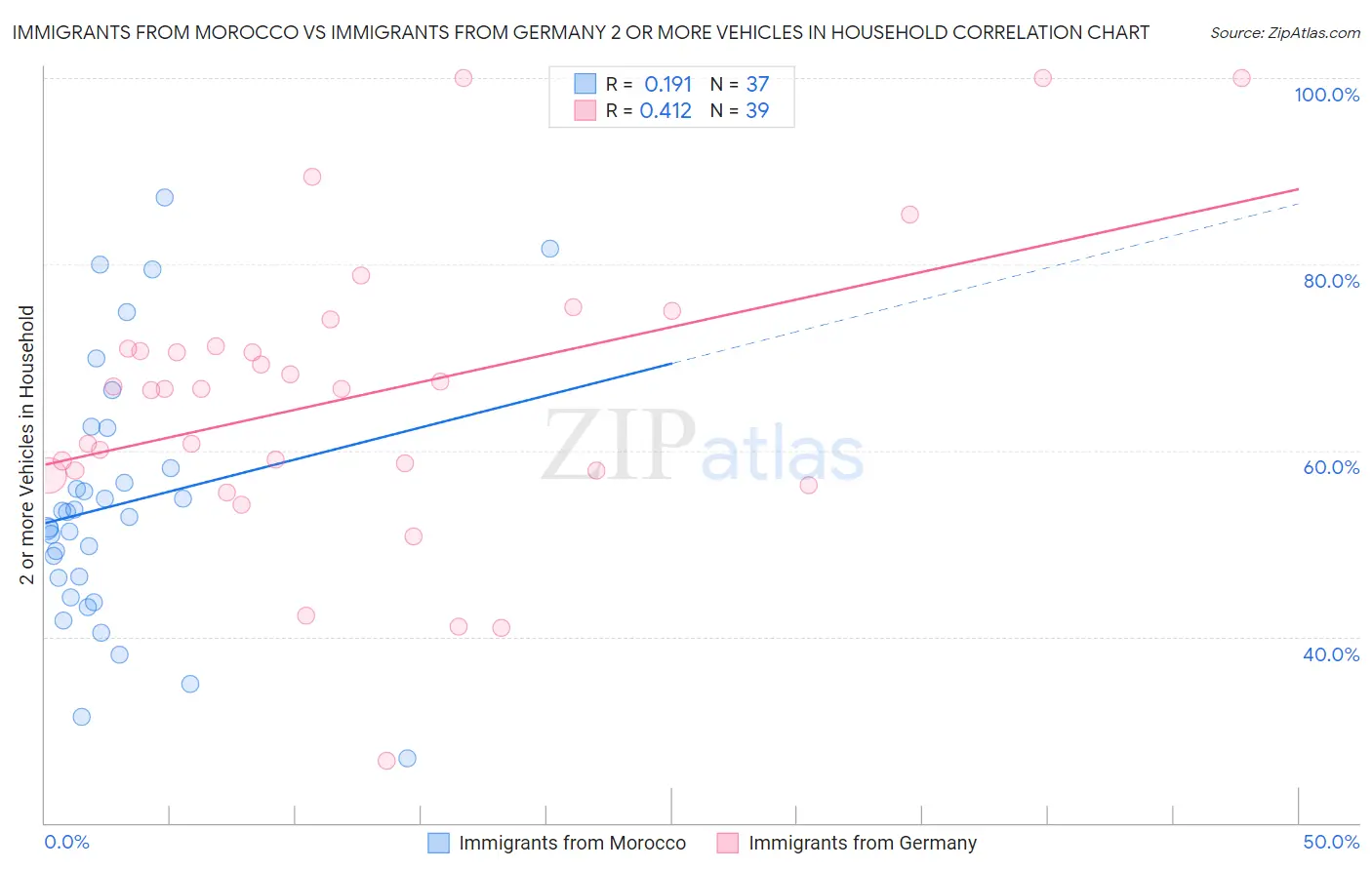 Immigrants from Morocco vs Immigrants from Germany 2 or more Vehicles in Household