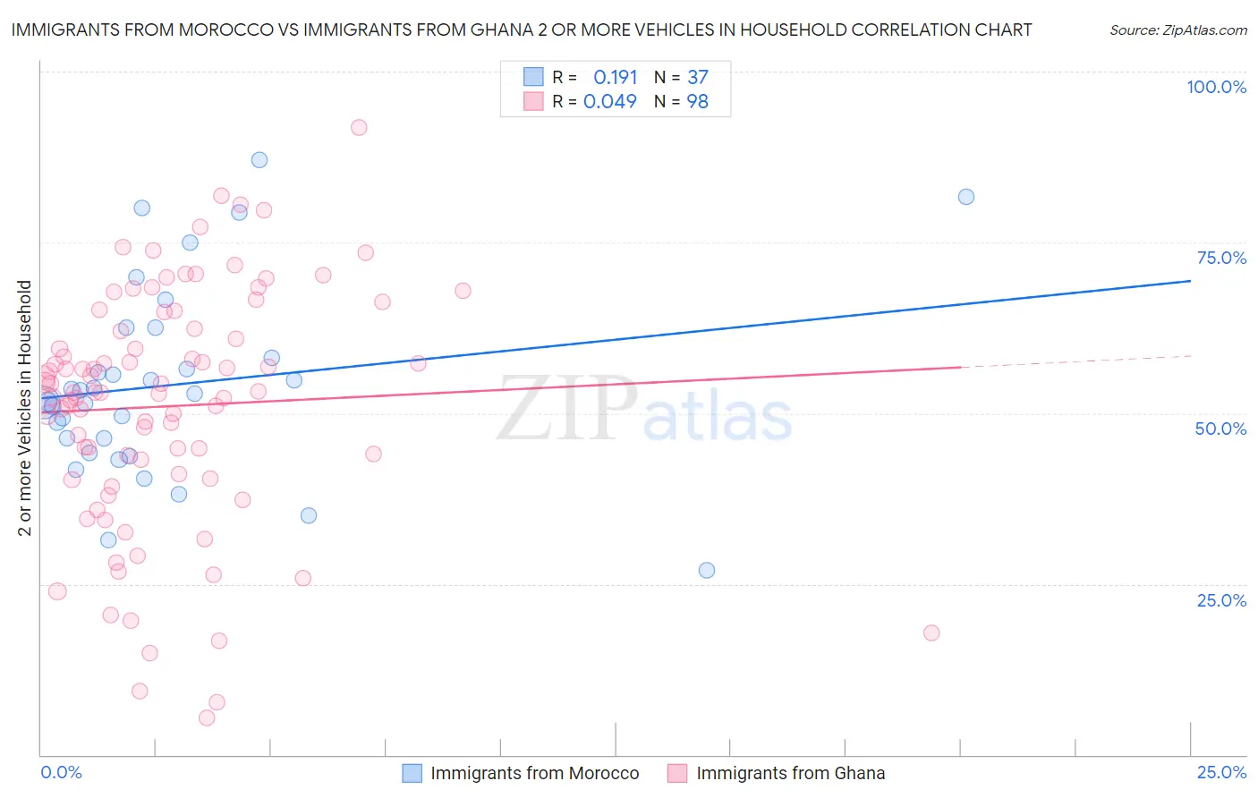 Immigrants from Morocco vs Immigrants from Ghana 2 or more Vehicles in Household