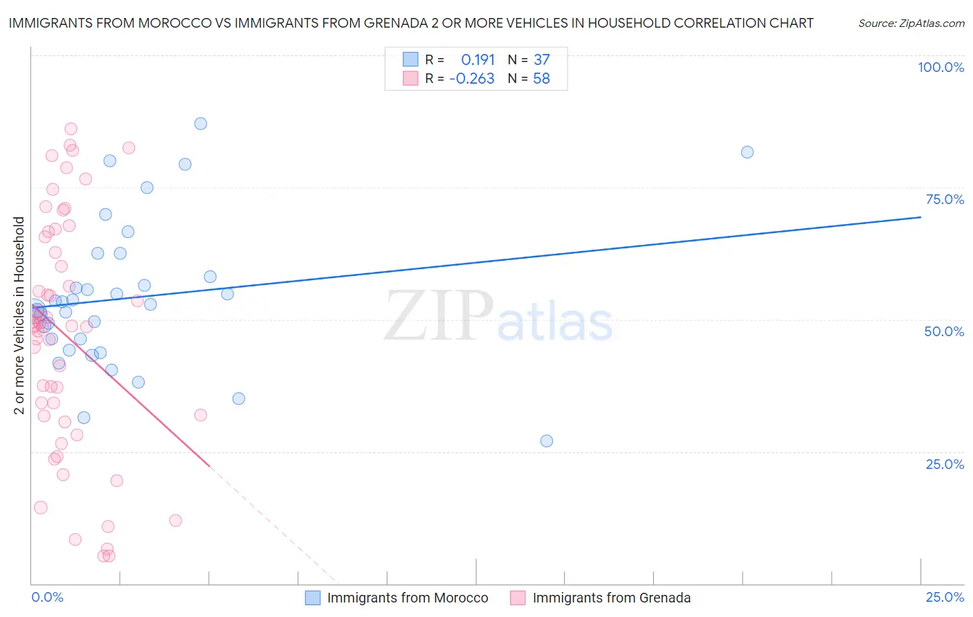 Immigrants from Morocco vs Immigrants from Grenada 2 or more Vehicles in Household