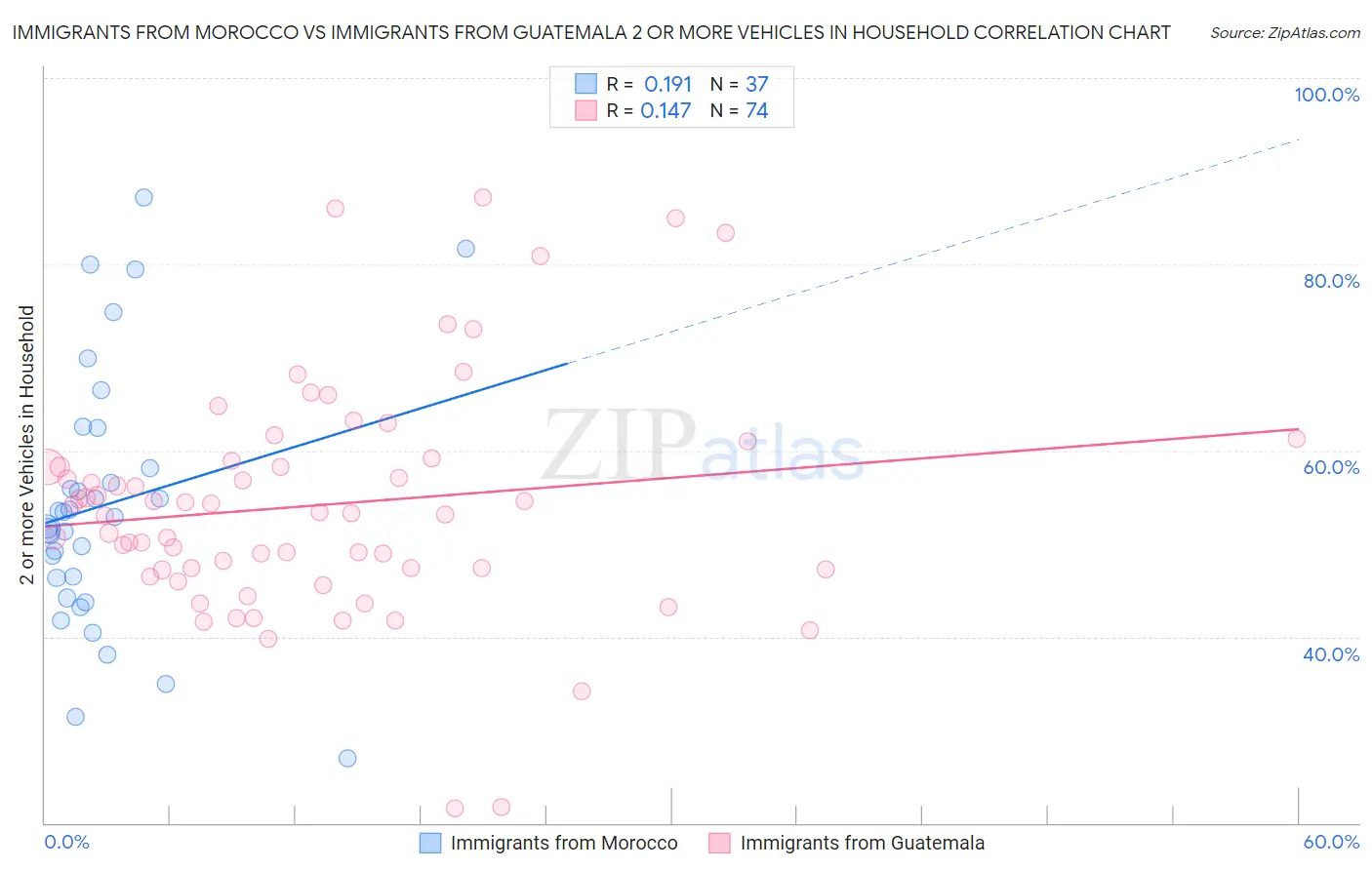 Immigrants from Morocco vs Immigrants from Guatemala 2 or more Vehicles in Household