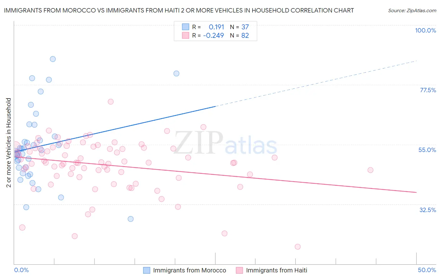 Immigrants from Morocco vs Immigrants from Haiti 2 or more Vehicles in Household