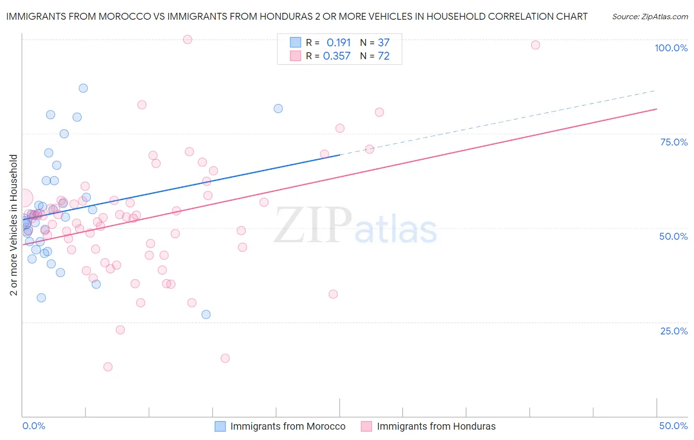 Immigrants from Morocco vs Immigrants from Honduras 2 or more Vehicles in Household