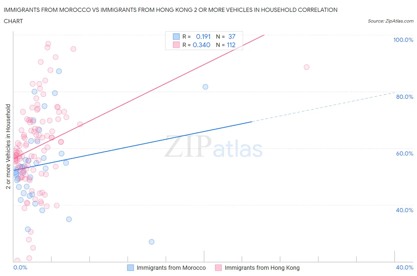 Immigrants from Morocco vs Immigrants from Hong Kong 2 or more Vehicles in Household